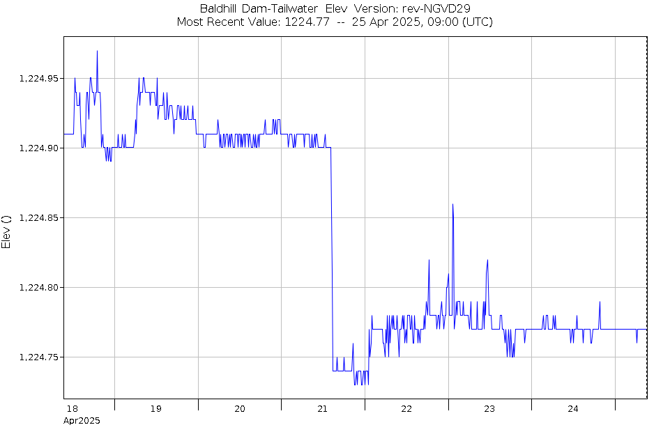 Graph of Water Levels