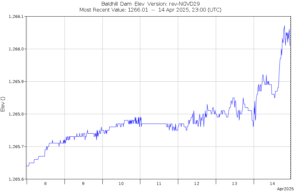 Graph of Water Levels