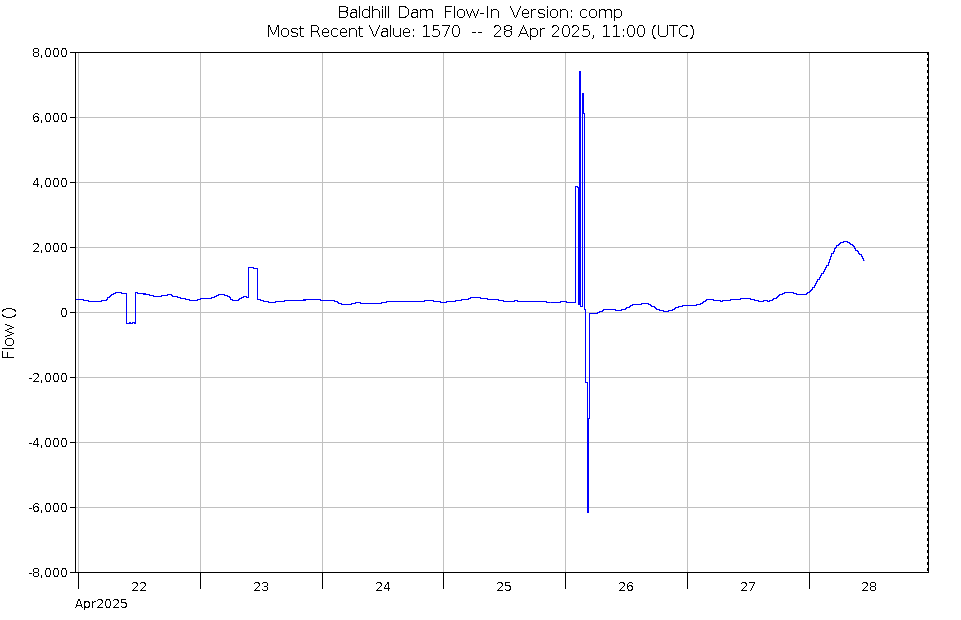 Graph of Water Levels