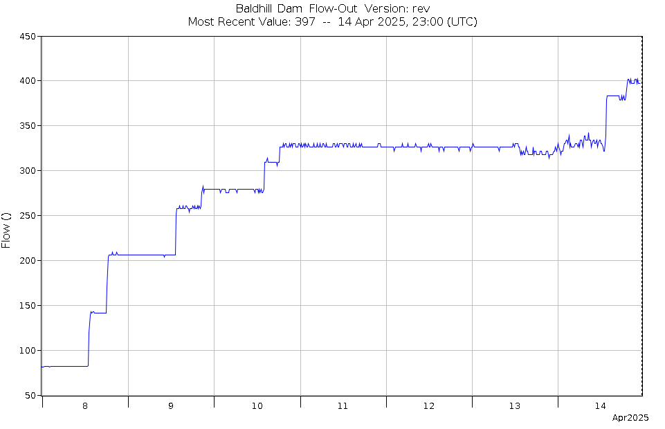 Graph of Water Levels