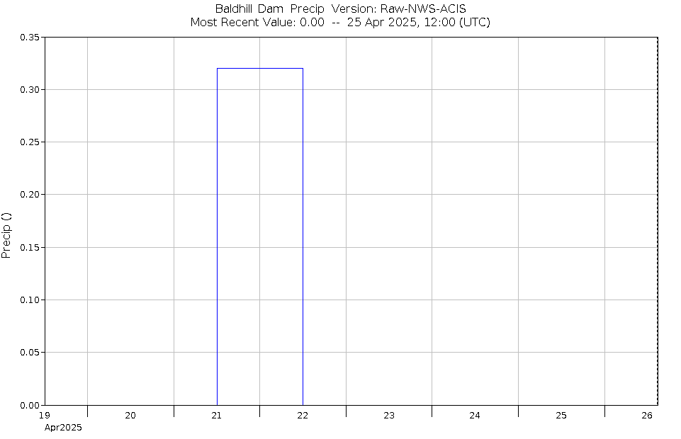 Graph of Water Levels