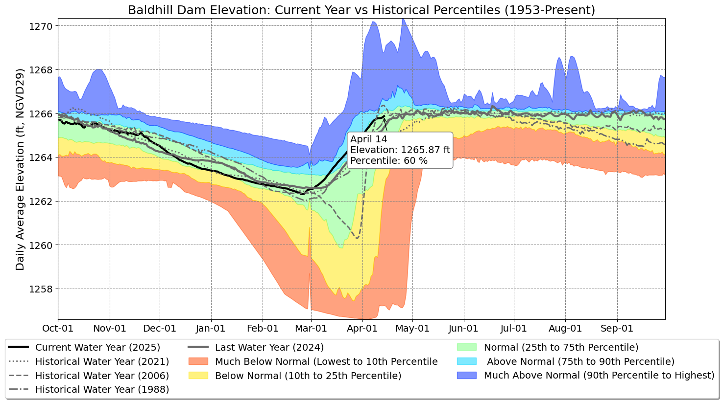 Graph of Water Levels