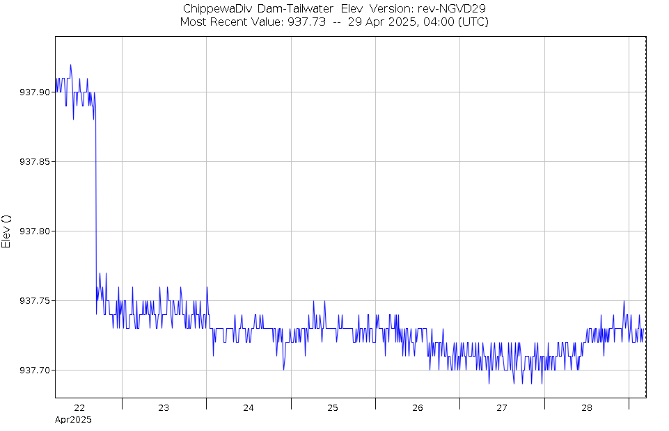 Graph of Water Levels