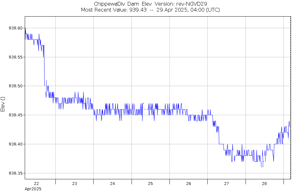 Graph of Water Levels