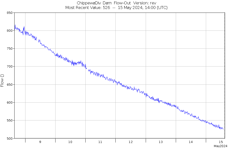 Graph of Water Levels