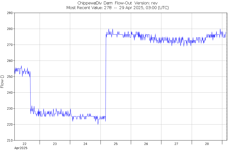 Graph of Water Levels