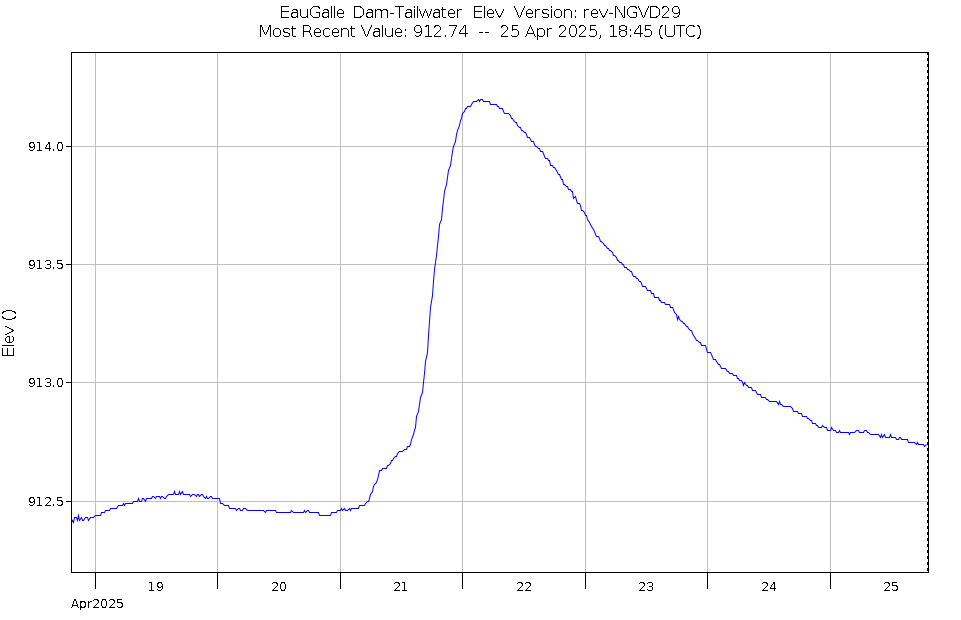 Graph of Water Levels