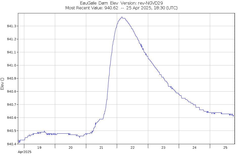 Graph of Water Levels