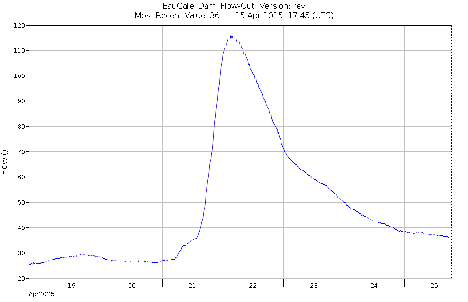 Graph of Water Levels