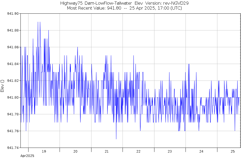 Graph of Water Levels