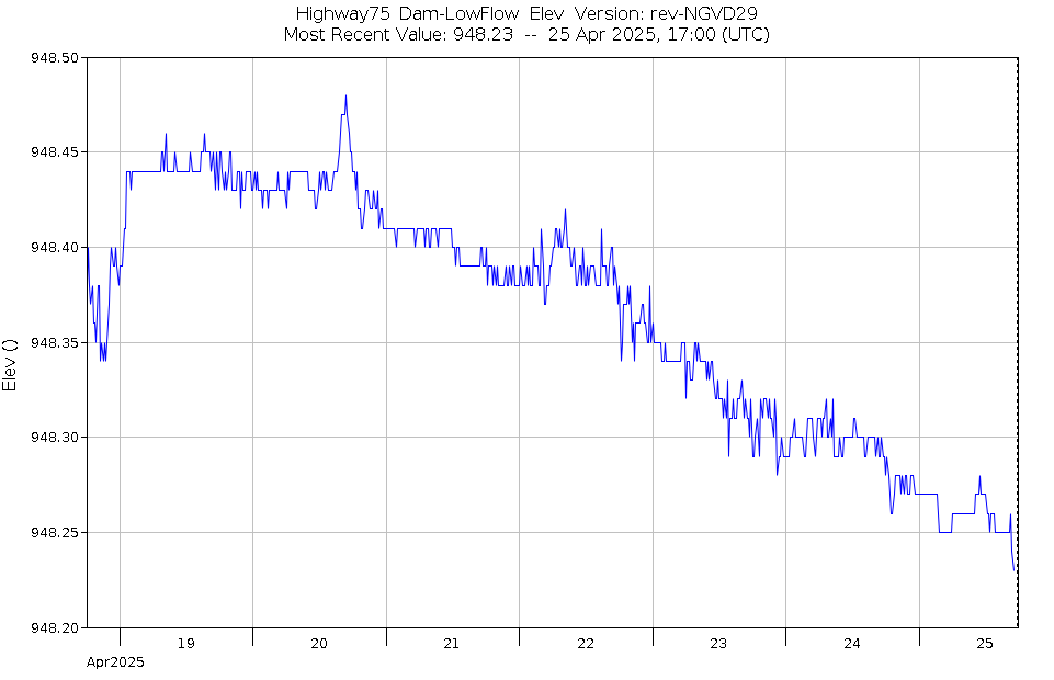 Graph of Water Levels