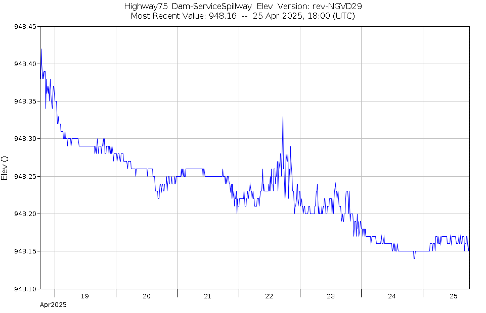 Graph of Water Levels