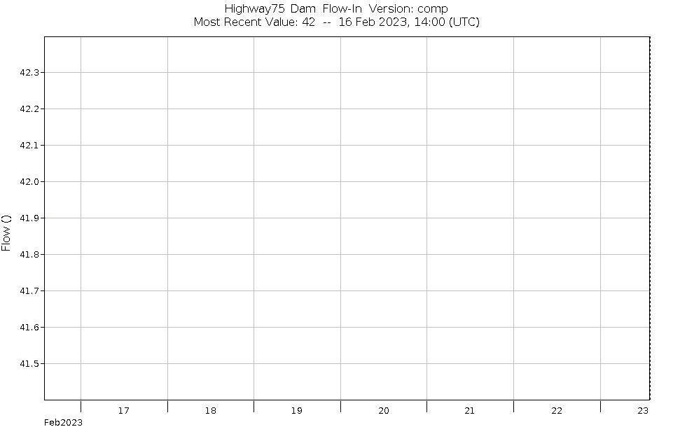 Graph of Water Levels