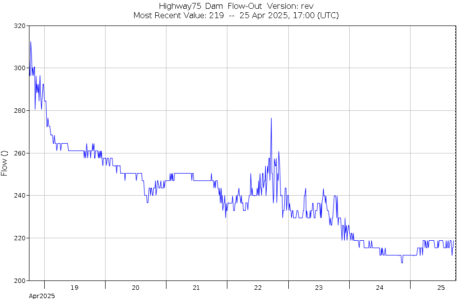 Graph of Water Levels