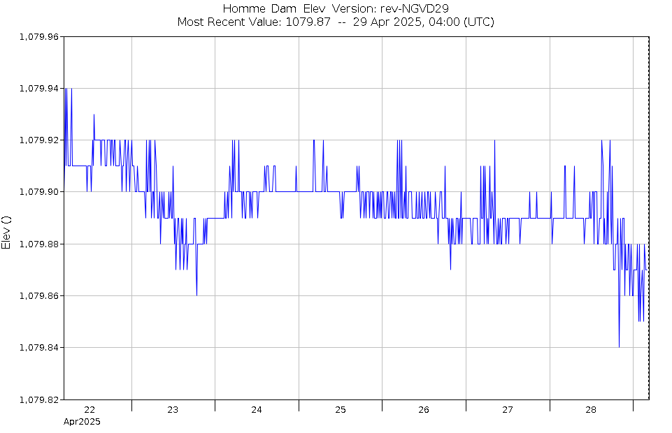 Graph of Water Levels