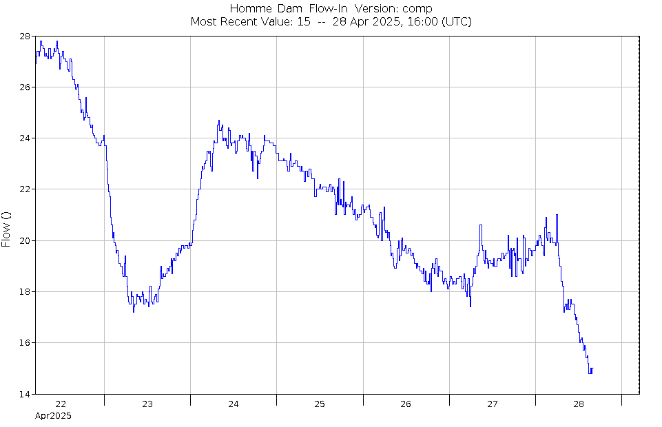 Graph of Water Levels