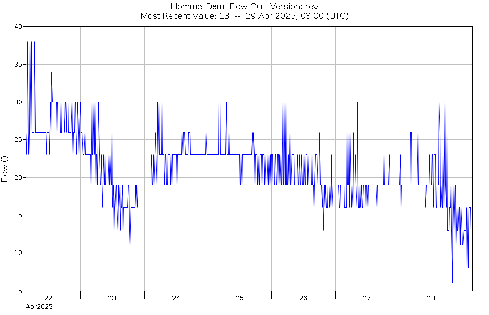 Graph of Water Levels