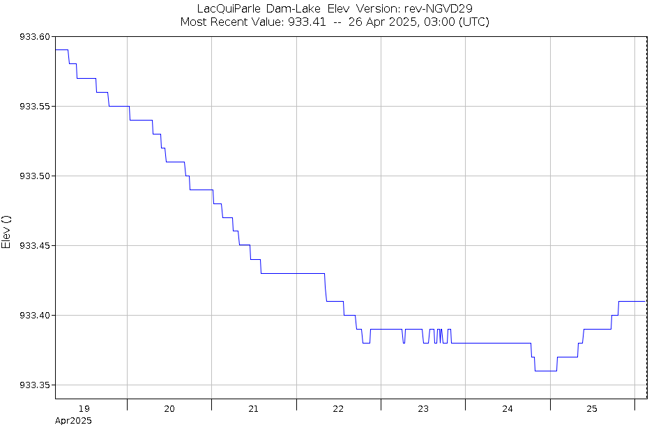 Graph of Water Levels