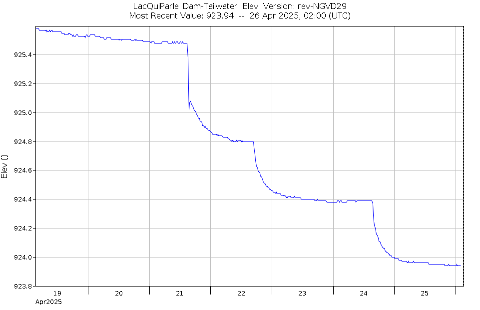 Graph of Water Levels