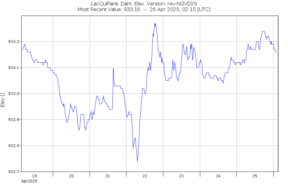 Graph of Water Levels