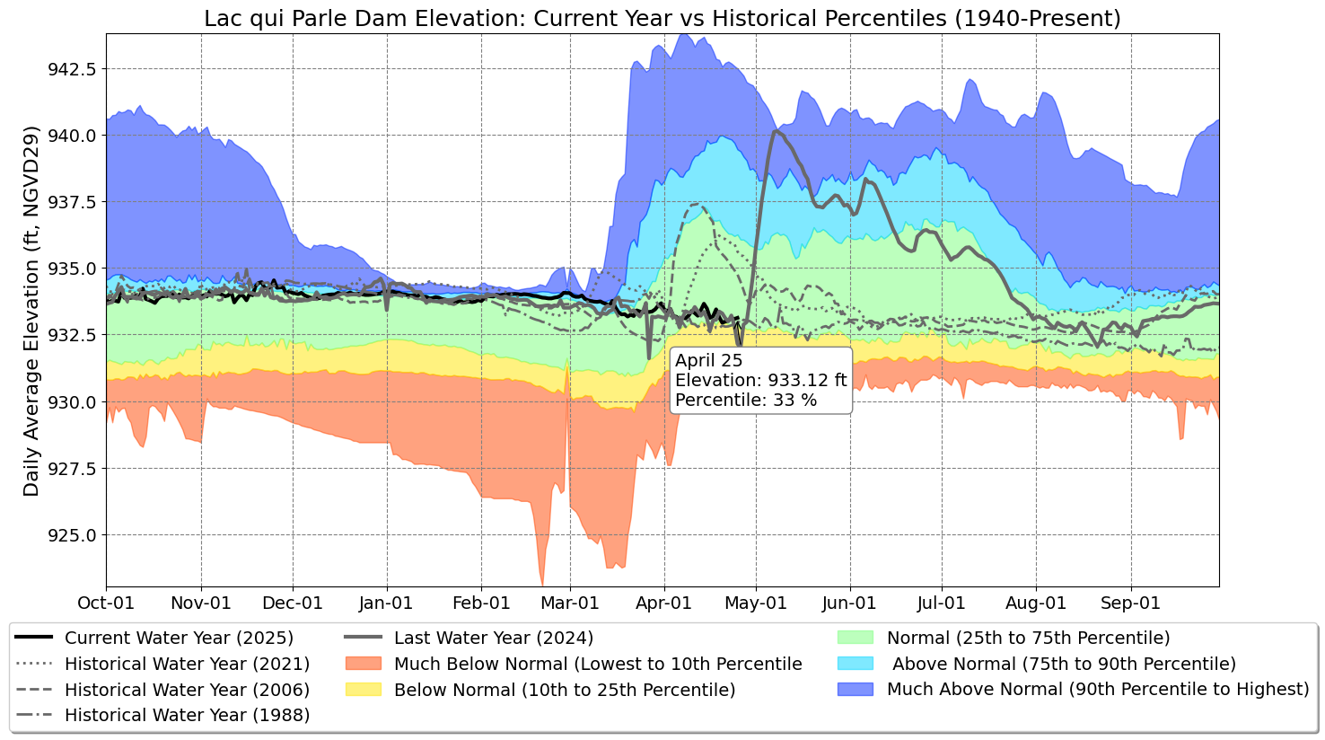 Graph of Water Levels