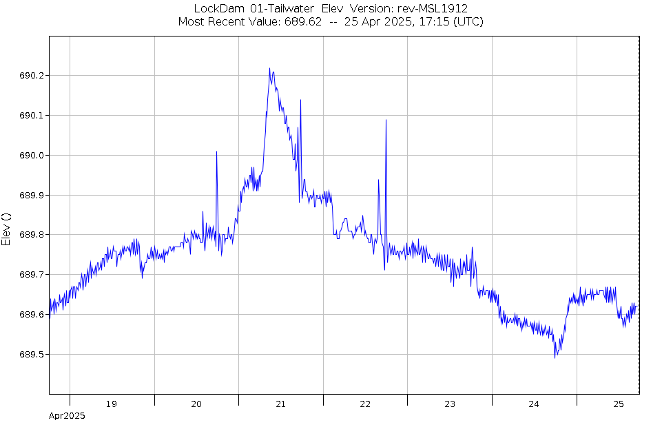 Graph of Water Levels