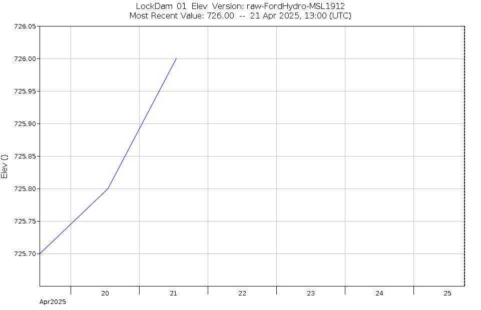 Graph of Water Levels