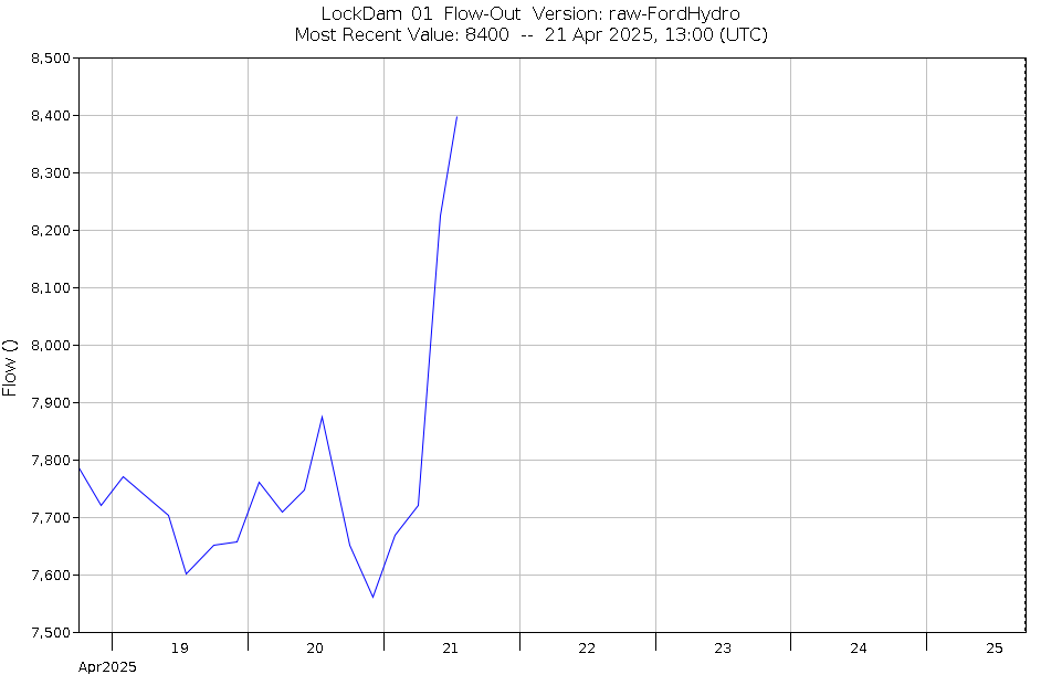 Graph of Water Levels