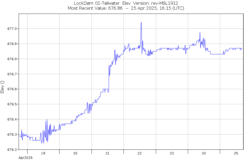 Graph of Water Levels