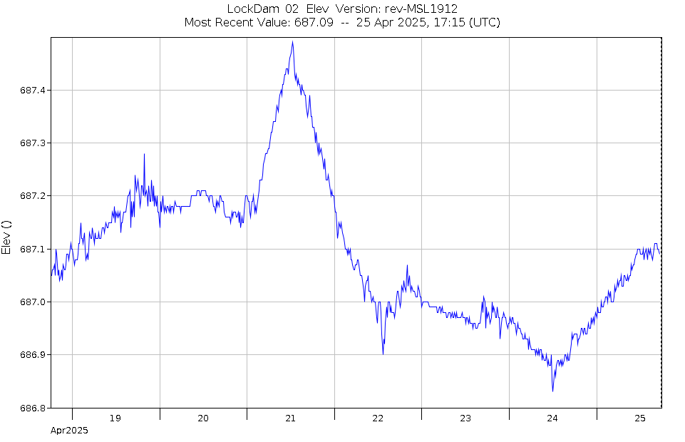 Graph of Water Levels