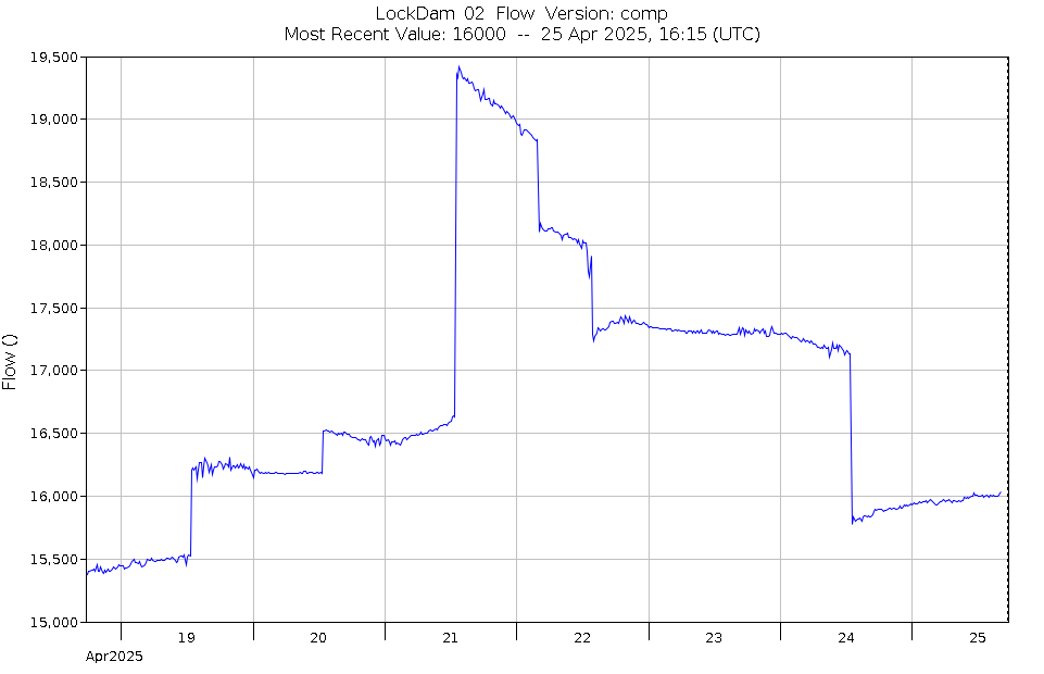 Graph of Water Levels