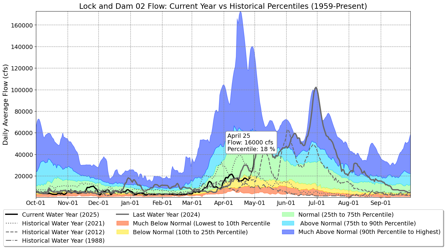 Graph of Water Levels