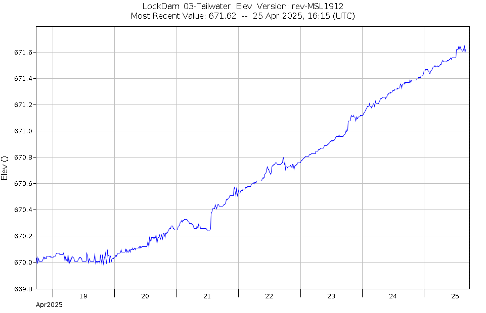 Graph of Water Levels