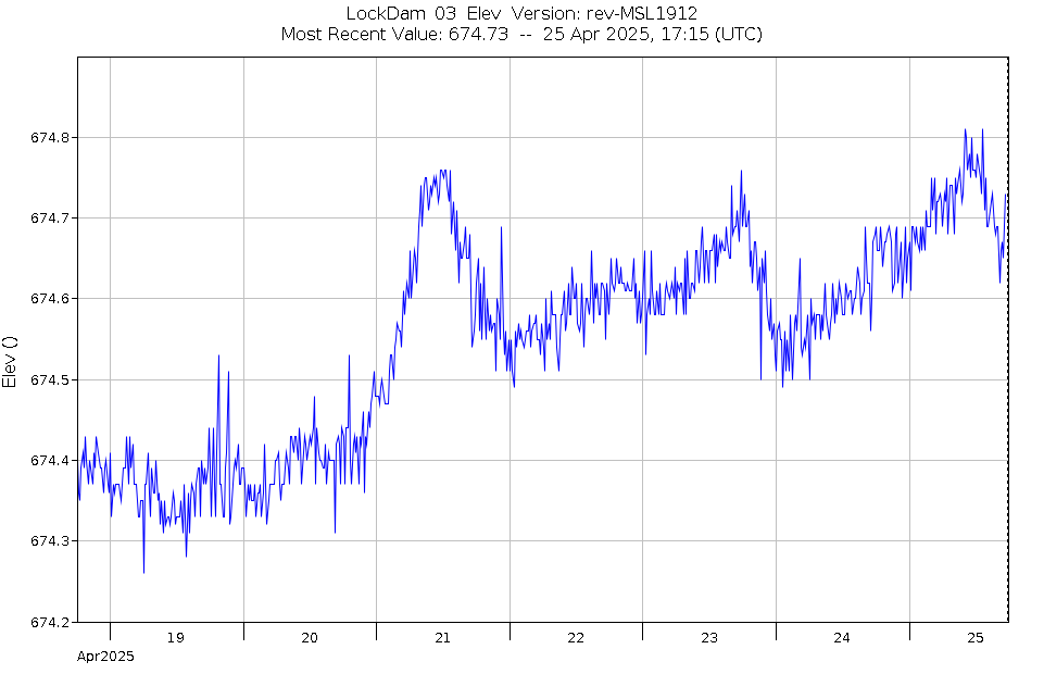 Graph of Water Levels