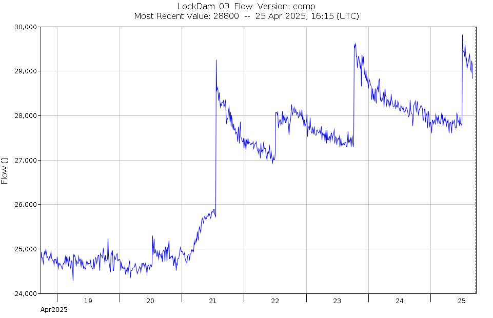 Graph of Water Levels