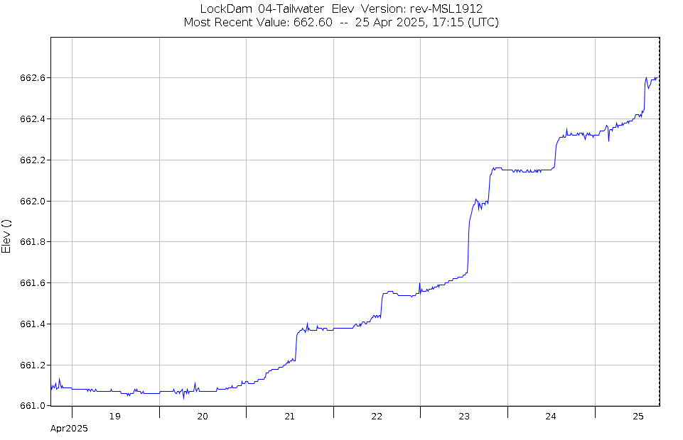 Graph of Water Levels