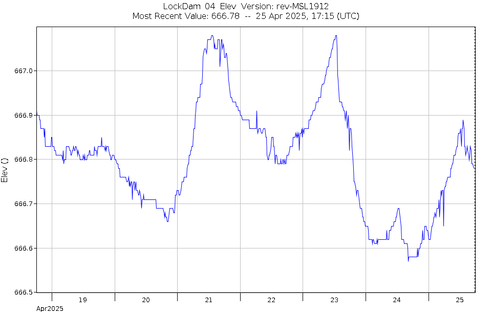 Graph of Water Levels