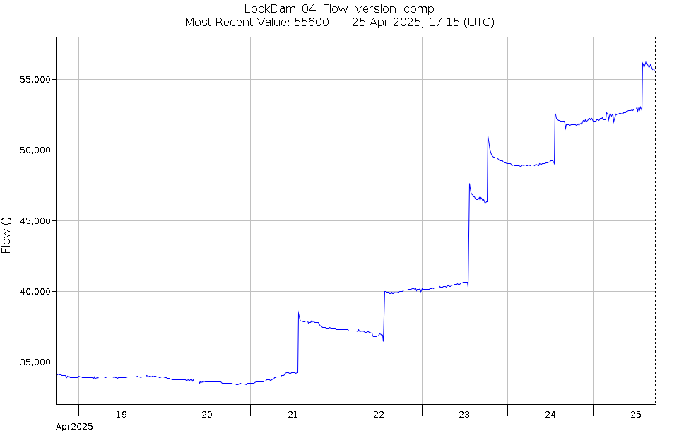 Graph of Water Levels