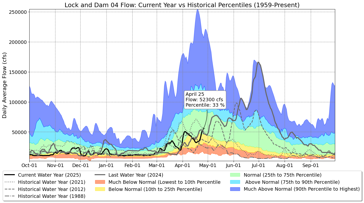 Graph of Water Levels