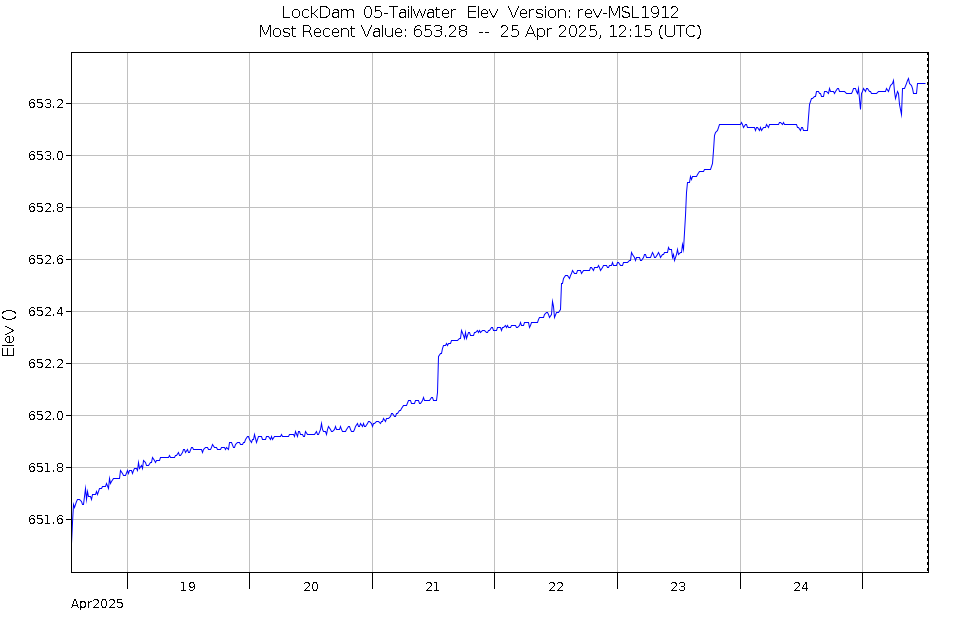 Graph of Water Levels