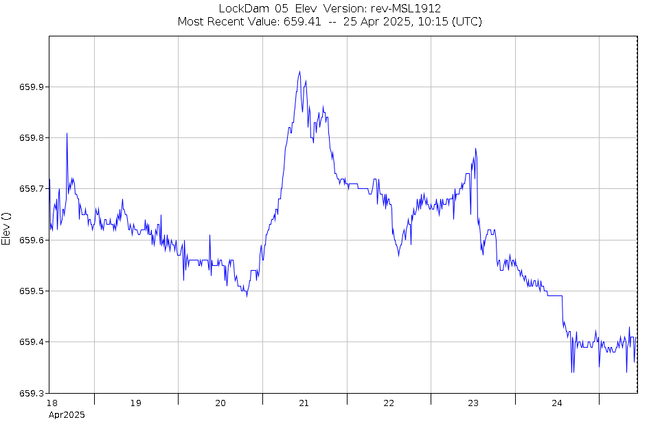 Graph of Water Levels