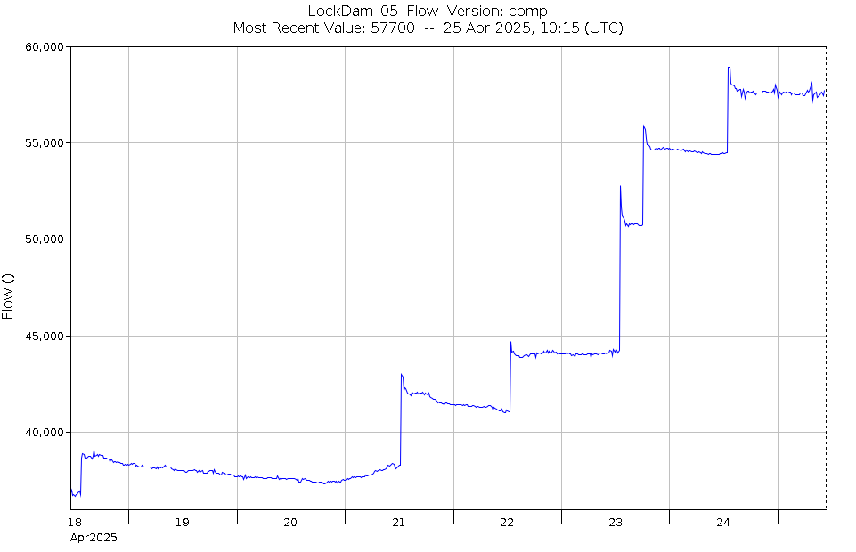 Graph of Water Levels