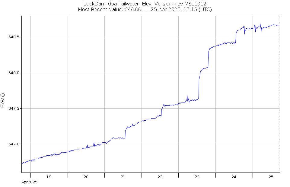 Graph of Water Levels