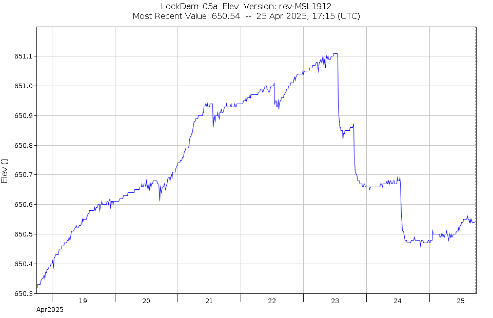 Graph of Water Levels