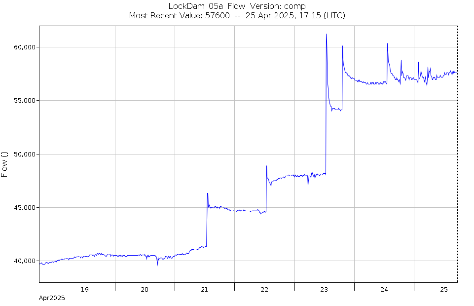 Graph of Water Levels