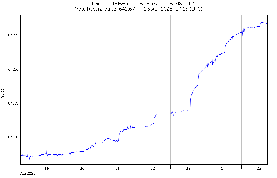 Graph of Water Levels