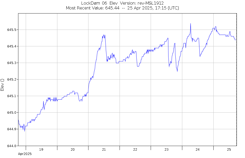 Graph of Water Levels