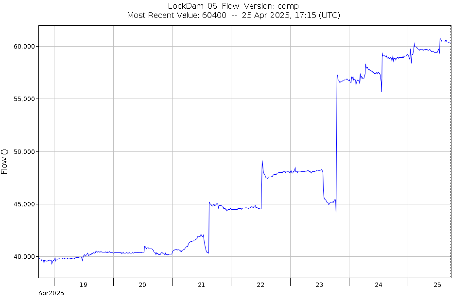 Graph of Water Levels