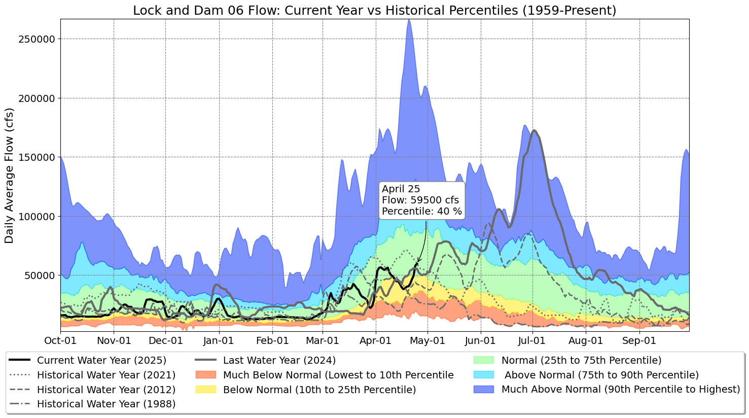 Graph of Water Levels