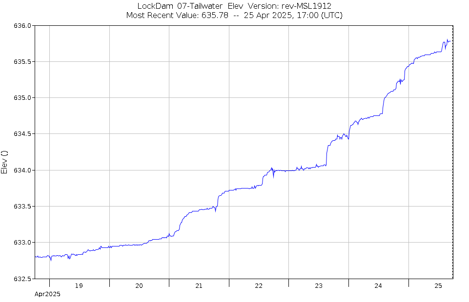 Graph of Water Levels